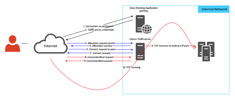 Opening of a bidirectional TCP proxy